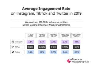 Perchè è importante l'engagement rate